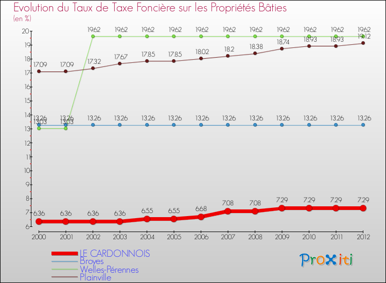 Evolution du taux de la taxe foncière sur le bati pour LE CARDONNOIS et les communes proches de 2000 à 2012 Comparaison des taux de taxe foncière sur le bati pour LE CARDONNOIS et les communes voisines de 2000 à 2012