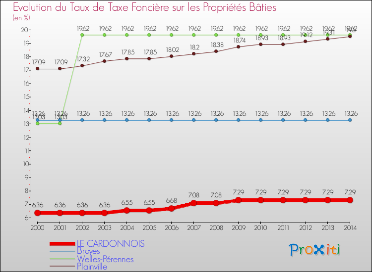 Evolution du taux de la taxe foncière sur le bati pour LE CARDONNOIS et les communes proches de 2000 à 2014 Comparaison des taux de taxe foncière sur le bati pour LE CARDONNOIS et les communes voisines de 2000 à 2014