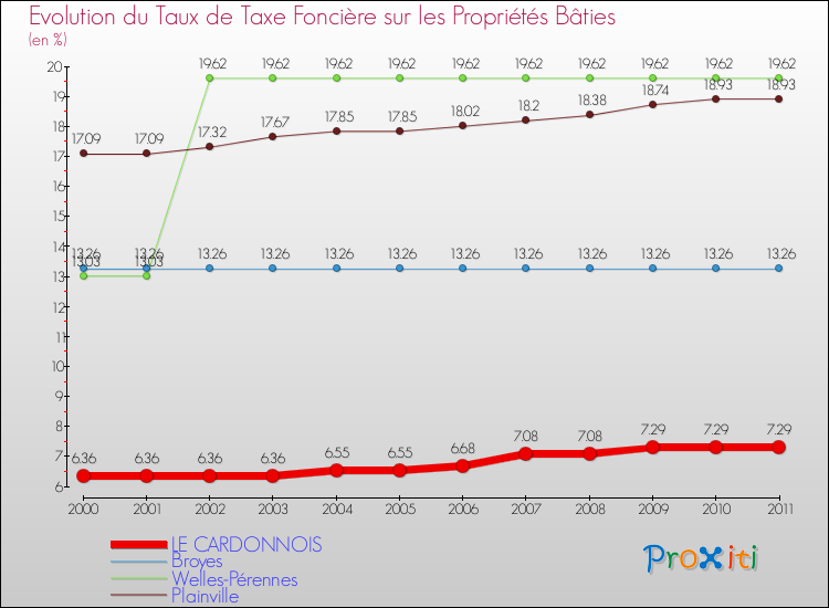Evolution du taux de la taxe foncière sur le bati pour LE CARDONNOIS et les communes proches Comparaison des taux de taxe foncière sur le bati pour LE CARDONNOIS et les communes voisines