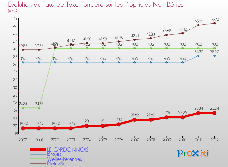 Evolution du taux de la taxe foncière sur les immeubles et terrains non batis pour LE CARDONNOIS et les communes proches de 2000 à 2012 Comparaison des taux de la taxe foncière sur les immeubles et terrains non batis pour LE CARDONNOIS et les communes voisines de 2000 à 2012