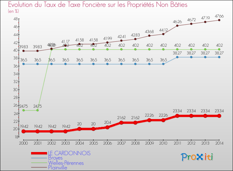 Evolution du taux de la taxe foncière sur les immeubles et terrains non batis pour LE CARDONNOIS et les communes proches de 2000 à 2014 Comparaison des taux de la taxe foncière sur les immeubles et terrains non batis pour LE CARDONNOIS et les communes voisines de 2000 à 2014
