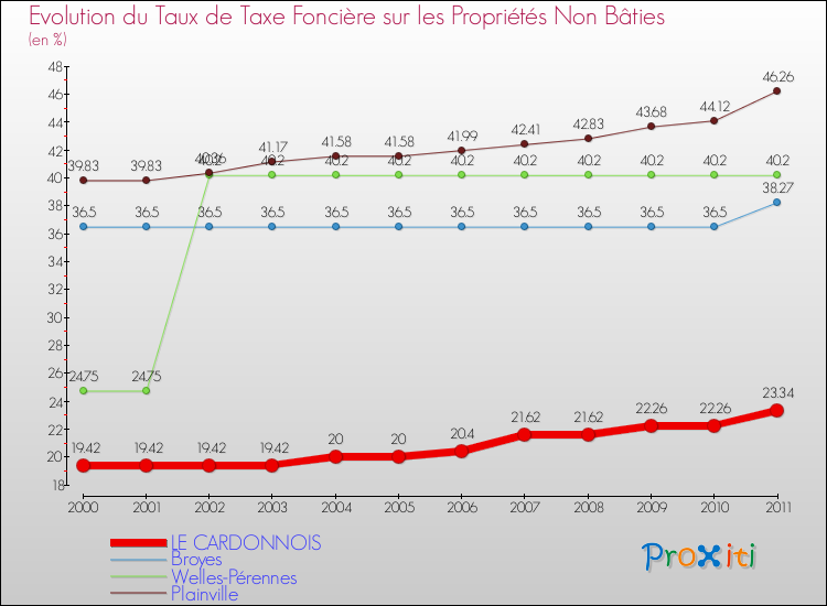 Evolution du taux de la taxe foncière sur les immeubles et terrains non batis pour LE CARDONNOIS et les communes proches Comparaison des taux de la taxe foncière sur les immeubles et terrains non batis pour LE CARDONNOIS et les communes voisines