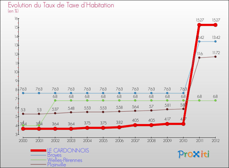 Evolution du taux de la taxe d'habitation pour LE CARDONNOIS et les communes proches Comparaison des taux de la taxe d'habitation pour LE CARDONNOIS et les communes voisines