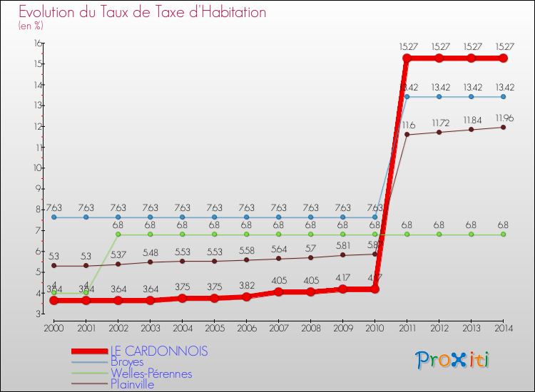 Evolution du taux de la taxe d'habitation pour LE CARDONNOIS et les communes proches de 2000 à 2014 Comparaison des taux de la taxe d'habitation pour LE CARDONNOIS et les communes voisines de 2000 à 2014