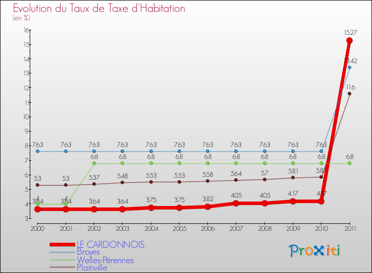 Evolution du taux de la taxe d'habitation pour LE CARDONNOIS et les communes proches Comparaison des taux de la taxe d'habitation pour LE CARDONNOIS et les communes voisines