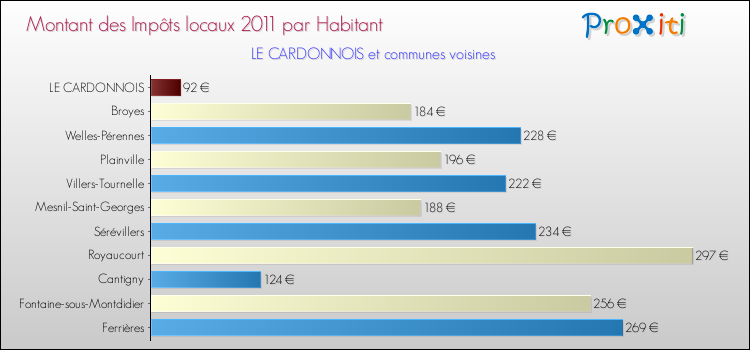 Montant des impôts locaux par Habitant pour LE CARDONNOIS et les communes proches Comparaison des impôts locaux par habitant pour LE CARDONNOIS et les communes voisines