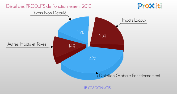 Décomposition du Budget de Fonctionnement 2012 de la commune de LE CARDONNOIS Budget de Fonctionnement 2012 pour la commune de LE CARDONNOIS