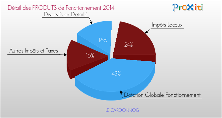 Décomposition du Budget de Fonctionnement 2014 de la commune de LE CARDONNOIS Budget de Fonctionnement 2014 pour la commune de LE CARDONNOIS