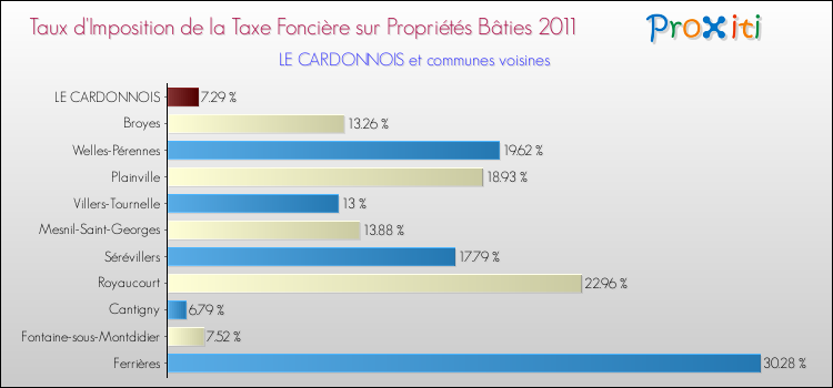 Taux d'imposition de la taxe foncière sur le bati 2011 pour LE CARDONNOIS et les communes proches Comparaison des taux d'imposition de la taxe foncière sur le bati 2011 pour LE CARDONNOIS et les communes voisines