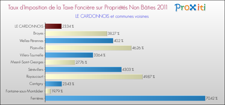 Taux d'imposition de la taxe foncière sur les immeubles et terrains non batis 2011 pour LE CARDONNOIS et les communes proches Comparaison des taux d'imposition de la taxe foncière sur les immeubles et terrains non batis 2011 pour LE CARDONNOIS et les communes voisines