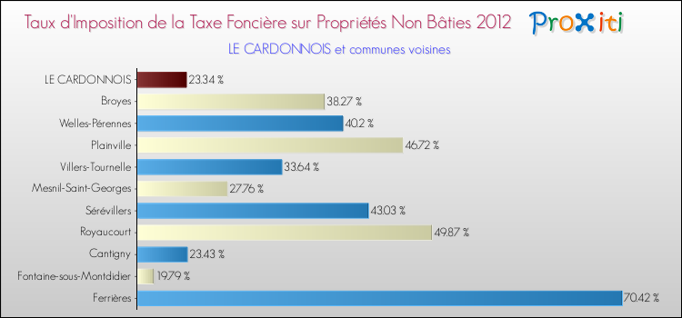 Taux d'imposition de la taxe foncière sur les immeubles et terrains non batis 2012 pour LE CARDONNOIS et les communes proches Comparaison des taux d'imposition de la taxe foncière sur les immeubles et terrains non batis 2012 pour LE CARDONNOIS et les communes voisines