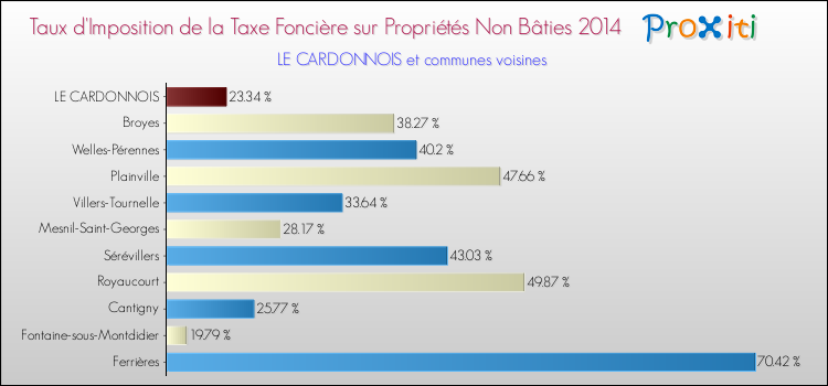 Taux d'imposition de la taxe foncière sur les immeubles et terrains non batis 2014 pour LE CARDONNOIS et les communes proches Comparaison des taux d'imposition de la taxe foncière sur les immeubles et terrains non batis 2014 pour LE CARDONNOIS et les communes voisines