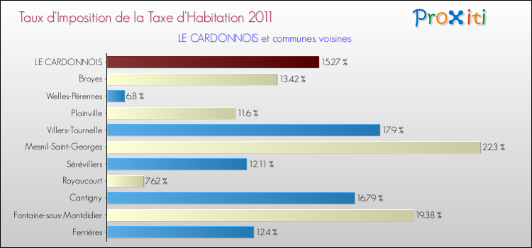 Taux d'imposition de la taxe d'habitation 2011 pour LE CARDONNOIS et les communes proches Comparaison des taux d'imposition de la taxe d'habitation 2011 pour LE CARDONNOIS et les communes voisines