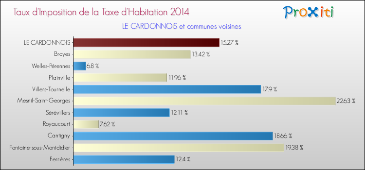 Taux d'imposition de la taxe d'habitation 2014 pour LE CARDONNOIS et les communes proches Comparaison des taux d'imposition de la taxe d'habitation 2014 pour LE CARDONNOIS et les communes voisines
