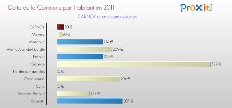 Dette par habitant de la commune en 2011 pour CARNOY et les communes proches Comparaison de la dette par habitant de la commune en 2011 pour CARNOY et les communes voisines