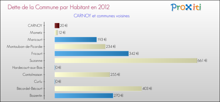 Dette par habitant de la commune en 2012 pour CARNOY et les communes proches Comparaison de la dette par habitant de la commune en 2012 pour CARNOY et les communes voisines