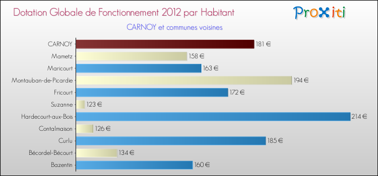 Montant des dotations globales de fonctionnement DGF par Habitant pour CARNOY et les communes proches Comparaison des des dotations globales de fonctionnement DGF par habitant pour CARNOY et les communes voisines