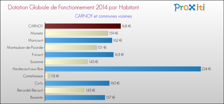 Montant des dotations globales de fonctionnement DGF par Habitant pour CARNOY et les communes proches en 2014. Comparaison des des dotations globales de fonctionnement DGF par habitant pour CARNOY et les communes voisines en 2014.