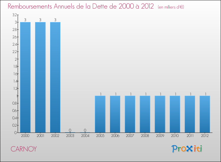 Evolution de l'annuité de la dette pour la commune de CARNOY de 2000 à 2012 Annuités de la dette pour CARNOY de 2000 à 2012
