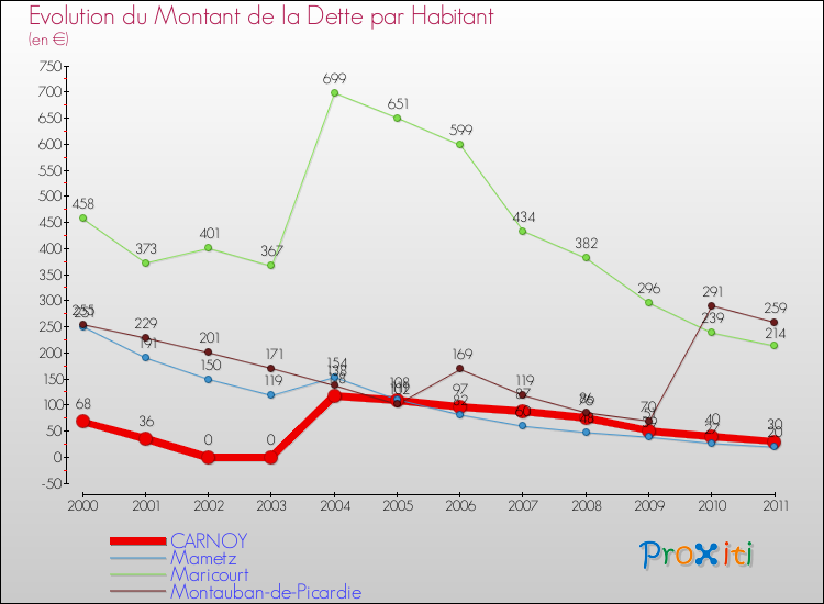 Evolution de la dette par habitant pour la commune de CARNOY et les communes proches Comparaison de la dette par habitant pour CARNOY et les communes voisines