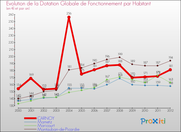 Evolution et montant de la dotation globale de fonctionnement par Habitant pour CARNOY et les communes proches Comparaison des dotations globales de fonctionnement par habitant pour CARNOY et les communes voisines