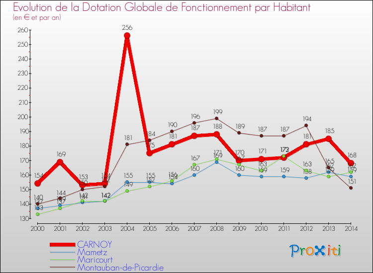 Evolution et montant de la dotation globale de fonctionnement par Habitant pour CARNOY et les communes proches de 2000 à 2014. Comparaison des dotations globales de fonctionnement par habitant pour CARNOY et les communes voisines de 2000 à 2014.