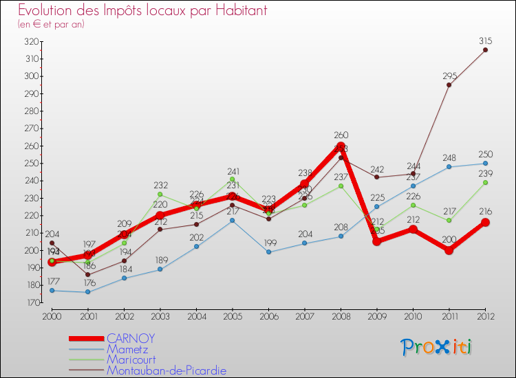 Evolution et montant des impôts locaux par Habitant pour CARNOY et les communes proches Comparaison des impôts locaux par habitant pour CARNOY et les communes voisines