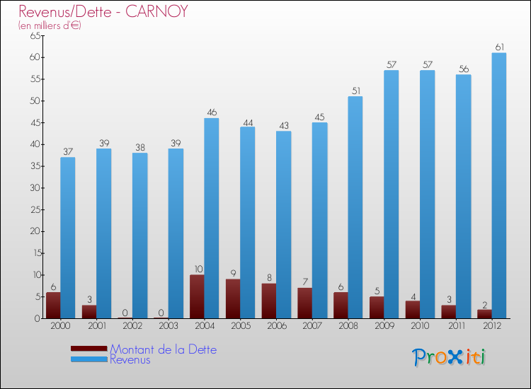 Evolution comparée de la dette et des revenus pour la commune de CARNOY de 2000 à 2012 Comparaison de la dette et des revenus pour CARNOY de 2000 à 2012