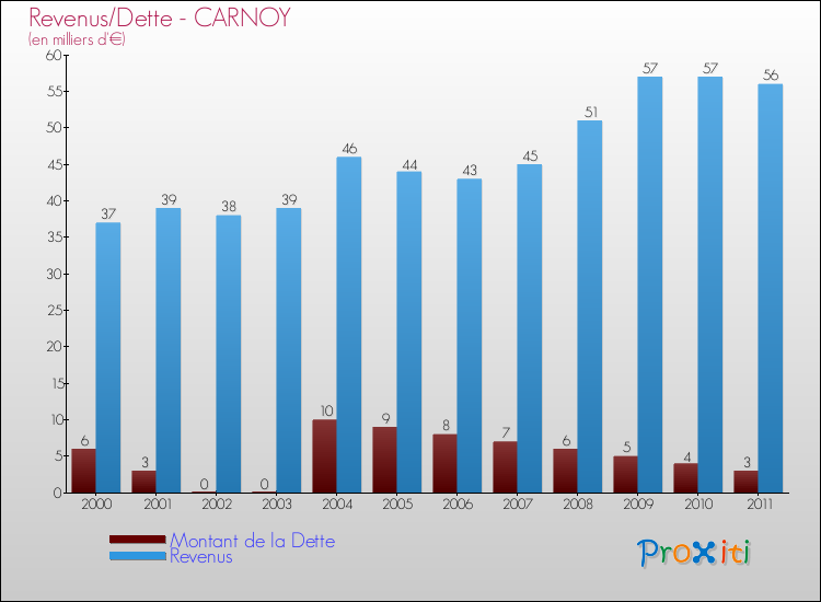 Evolution comparée de la dette et des revenus pour la commune de CARNOY de 2000 à 2011 Comparaison de la dette et des revenus pour CARNOY de 2000 à 2011
