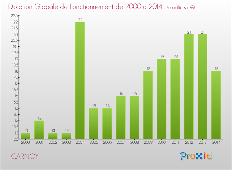 Evolution du montant de la Dotation Globale de Fonctionnement pour la commune de CARNOY de 2000 à 2014 Evolution du montant de la Dotation Globale de Fonctionnement pour CARNOY de 2000 à 2014
