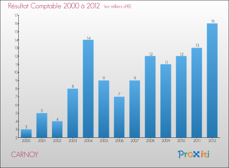 Evolution du résultat comptable pour la commune de CARNOY de 2000 à 2012 Evolution du résultat comptable pour CARNOY de 2000 à 2012
