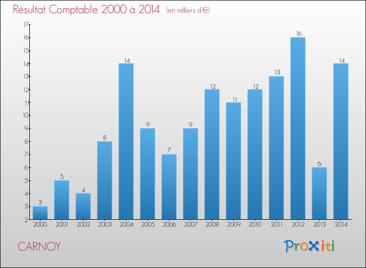 Evolution du résultat comptable pour la commune de CARNOY de 2000 à 2014 Evolution du résultat comptable pour CARNOY de 2000 à 2014