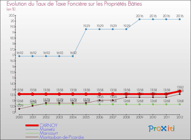 Evolution du taux de la taxe foncière sur le bati pour CARNOY et les communes proches de 2000 à 2012 Comparaison des taux de taxe foncière sur le bati pour CARNOY et les communes voisines de 2000 à 2012