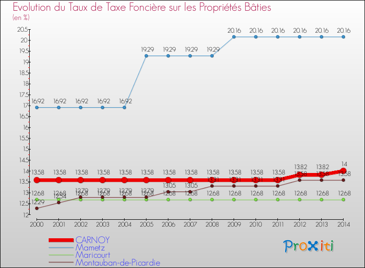 Evolution du taux de la taxe foncière sur le bati pour CARNOY et les communes proches de 2000 à 2014 Comparaison des taux de taxe foncière sur le bati pour CARNOY et les communes voisines de 2000 à 2014