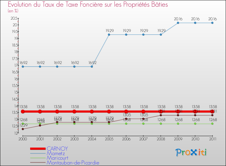 Evolution du taux de la taxe foncière sur le bati pour CARNOY et les communes proches Comparaison des taux de taxe foncière sur le bati pour CARNOY et les communes voisines