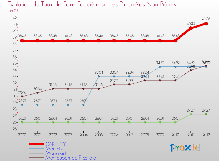 Evolution du taux de la taxe foncière sur les immeubles et terrains non batis pour CARNOY et les communes proches de 2000 à 2012 Comparaison des taux de la taxe foncière sur les immeubles et terrains non batis pour CARNOY et les communes voisines de 2000 à 2012