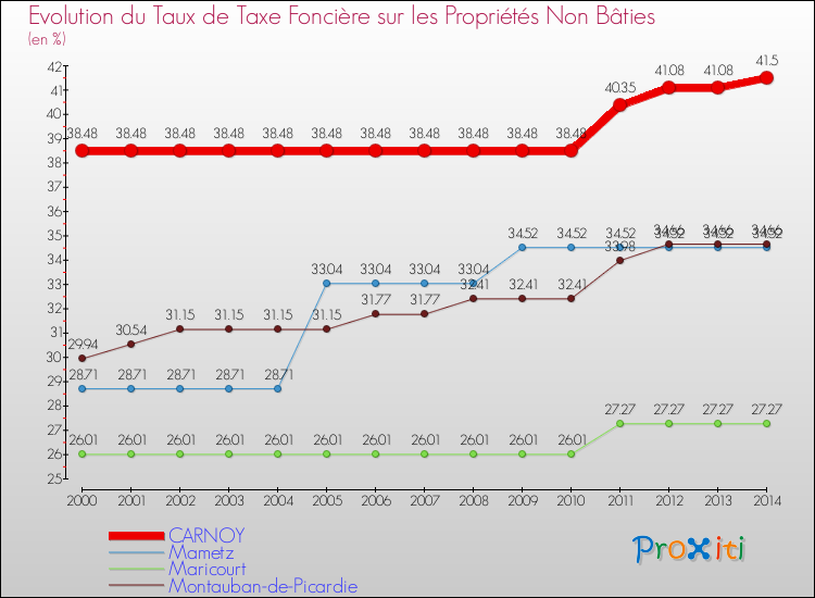 Evolution du taux de la taxe foncière sur les immeubles et terrains non batis pour CARNOY et les communes proches de 2000 à 2014 Comparaison des taux de la taxe foncière sur les immeubles et terrains non batis pour CARNOY et les communes voisines de 2000 à 2014