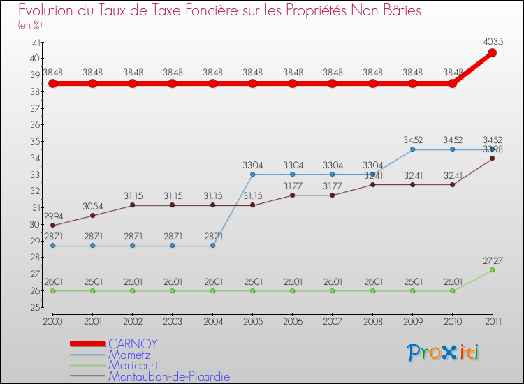 Evolution du taux de la taxe foncière sur les immeubles et terrains non batis pour CARNOY et les communes proches Comparaison des taux de la taxe foncière sur les immeubles et terrains non batis pour CARNOY et les communes voisines