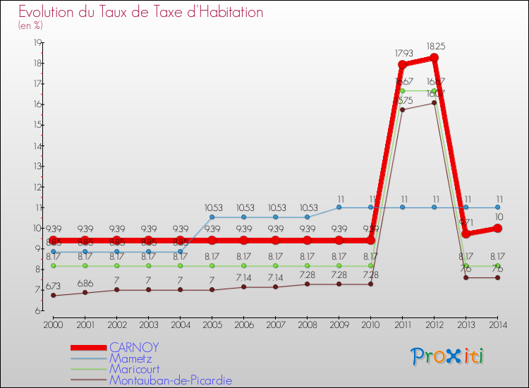 Evolution du taux de la taxe d'habitation pour CARNOY et les communes proches de 2000 à 2014 Comparaison des taux de la taxe d'habitation pour CARNOY et les communes voisines de 2000 à 2014