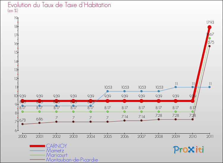 Evolution du taux de la taxe d'habitation pour CARNOY et les communes proches Comparaison des taux de la taxe d'habitation pour CARNOY et les communes voisines