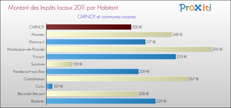 Montant des impôts locaux par Habitant pour CARNOY et les communes proches Comparaison des impôts locaux par habitant pour CARNOY et les communes voisines