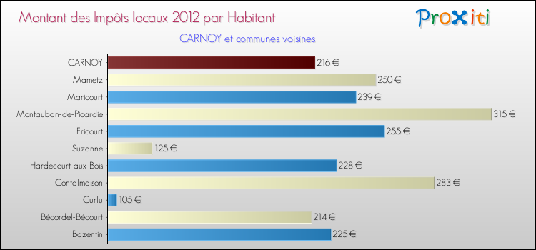 Montant des impôts locaux par Habitant pour CARNOY et les communes proches Comparaison des impôts locaux par habitant pour CARNOY et les communes voisines