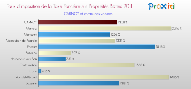 Taux d'imposition de la taxe foncière sur le bati 2011 pour CARNOY et les communes proches Comparaison des taux d'imposition de la taxe foncière sur le bati 2011 pour CARNOY et les communes voisines