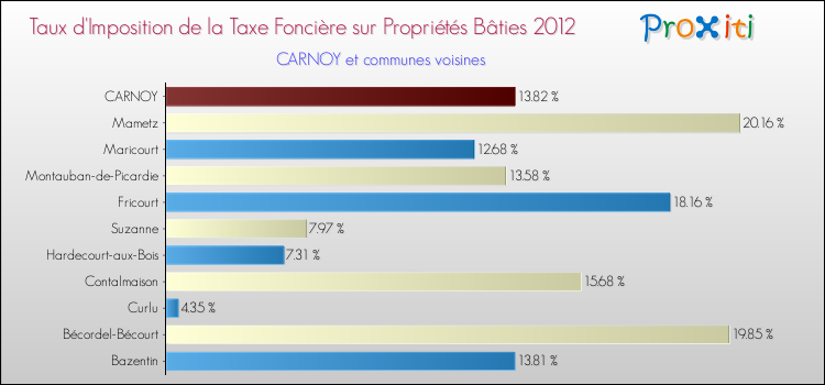 Taux d'imposition de la taxe foncière sur le bati 2012 pour CARNOY et les communes proches Comparaison des taux d'imposition de la taxe foncière sur le bati 2012 pour CARNOY et les communes voisines