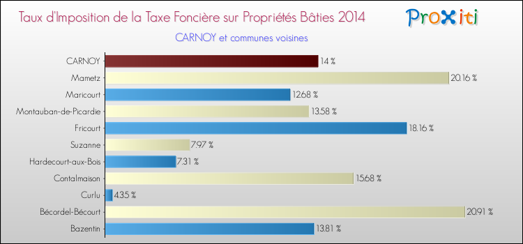 Taux d'imposition de la taxe foncière sur le bati 2014 pour CARNOY et les communes proches Comparaison des taux d'imposition de la taxe foncière sur le bati 2014 pour CARNOY et les communes voisines