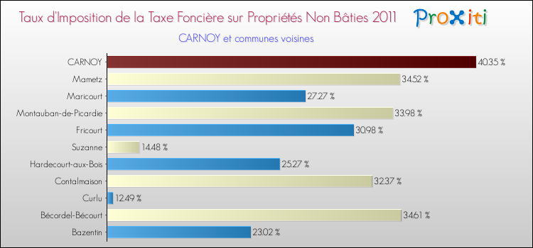 Taux d'imposition de la taxe foncière sur les immeubles et terrains non batis 2011 pour CARNOY et les communes proches Comparaison des taux d'imposition de la taxe foncière sur les immeubles et terrains non batis 2011 pour CARNOY et les communes voisines