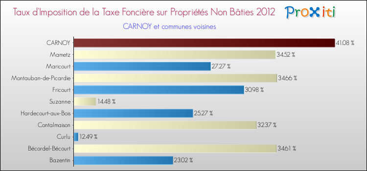 Taux d'imposition de la taxe foncière sur les immeubles et terrains non batis 2012 pour CARNOY et les communes proches Comparaison des taux d'imposition de la taxe foncière sur les immeubles et terrains non batis 2012 pour CARNOY et les communes voisines