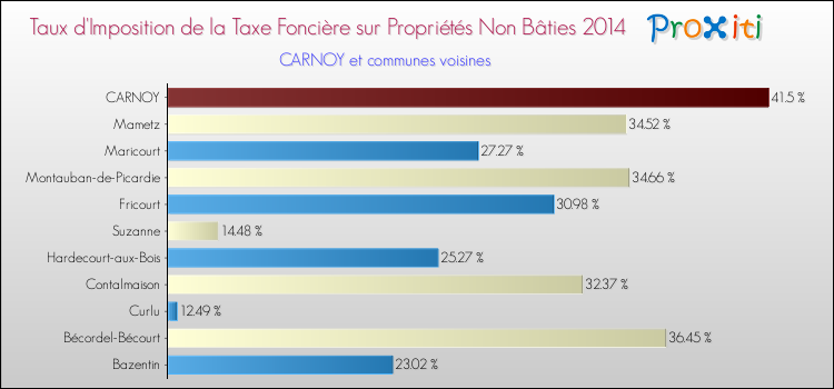 Taux d'imposition de la taxe foncière sur les immeubles et terrains non batis 2014 pour CARNOY et les communes proches Comparaison des taux d'imposition de la taxe foncière sur les immeubles et terrains non batis 2014 pour CARNOY et les communes voisines