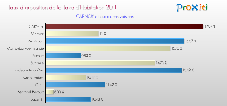 Taux d'imposition de la taxe d'habitation 2011 pour CARNOY et les communes proches Comparaison des taux d'imposition de la taxe d'habitation 2011 pour CARNOY et les communes voisines