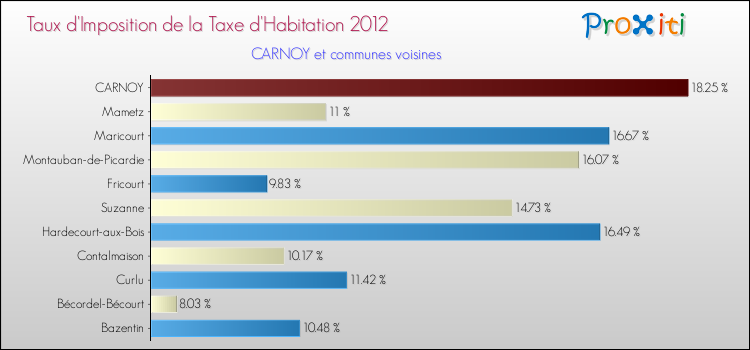 Taux d'imposition de la taxe d'habitation 2012 pour CARNOY et les communes proches Comparaison des taux d'imposition de la taxe d'habitation 2012 pour CARNOY et les communes voisines